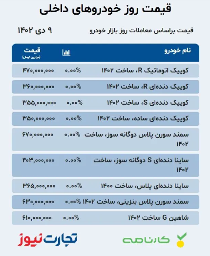 قیمت خودرو امروز ۹ دی ۱۴۰۲/ متقاضیان جدید در راه بازار خودرو هستند؟ قیمت خودرو امروز ۹ دی ۱۴۰۲/ متقاضیان جدید در راه بازار خودرو هستند؟