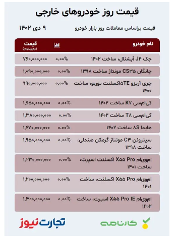 قیمت خودرو امروز ۹ دی ۱۴۰۲/ متقاضیان جدید در راه بازار خودرو هستند؟ قیمت خودرو امروز ۹ دی ۱۴۰۲/ متقاضیان جدید در راه بازار خودرو هستند؟
