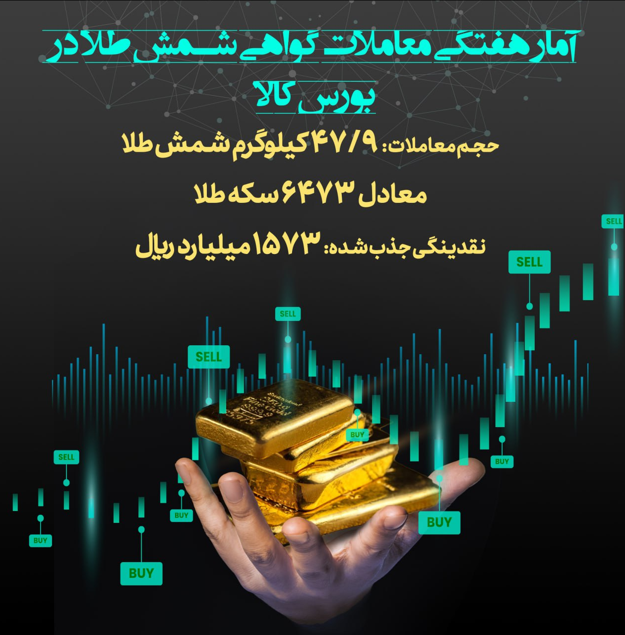 معامله نزدیک به ۴۸ کیلوگرم شمش طلا در بورس کالا/ جذب ۱۵۷ میلیارد تومان نقدینگی از بازار معامله نزدیک به ۴۸ کیلوگرم شمش طلا در بورس کالا/ جذب ۱۵۷ میلیارد تومان نقدینگی از بازار