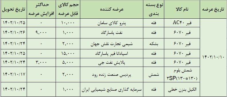 عرضه ۳۶ هزار تن محصول در تالار صادراتی بورس کالا عرضه ۳۶ هزار تن محصول در تالار صادراتی بورس کالا