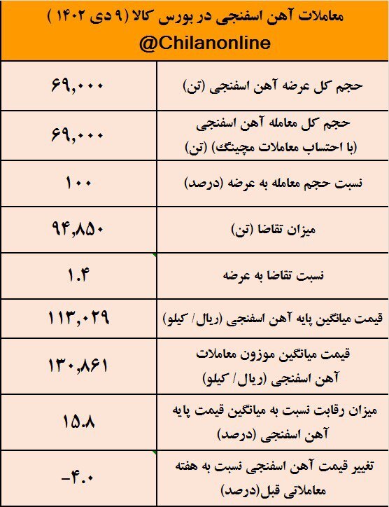 کاهش ۶۰۰ تومانی قیمت آهن اسفنجی/ نتیجه معاملات آهن اسفنجی در بورس کالا کاهش ۶۰۰ تومانی قیمت آهن اسفنجی/ نتیجه معاملات آهن اسفنجی در بورس کالا