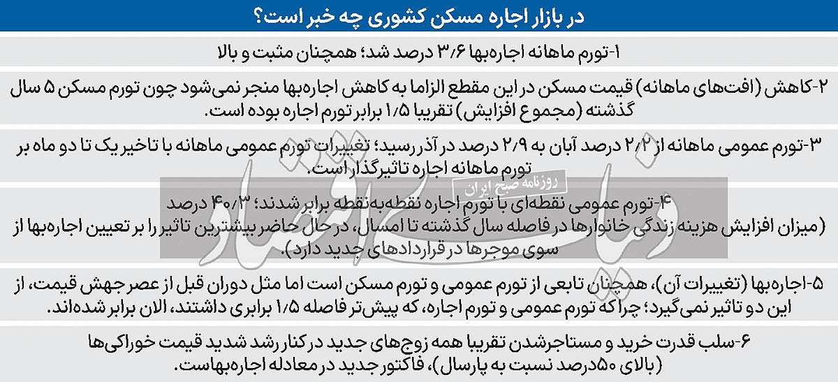 معادله موقت تورم اجاره/ سرعت رشد ماهانه اجاره بها در کشور همچنان بالاست؛ اما آذرماه ۰.۵ واحددرصد از این سرعت کاسته شد «دنیایاقتصاد» چرایی «روند افزایشی اجاره بها» بهرغم «روند کاهشی قیمت مسکن» را بررسی میکند معادله موقت تورم اجاره/ سرعت رشد ماهانه اجاره بها در کشور همچنان بالاست؛ اما آذرماه ۰.۵ واحددرصد از این سرعت کاسته شد «دنیایاقتصاد» چرایی «روند افزایشی اجاره بها» بهرغم «روند کاهشی قیمت مسکن» را بررسی میکند