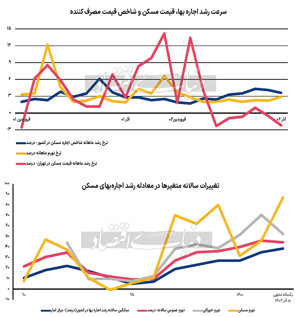 معادله موقت تورم اجاره/ سرعت رشد ماهانه اجاره بها در کشور همچنان بالاست؛ اما آذرماه ۰.۵ واحددرصد از این سرعت کاسته شد «دنیایاقتصاد» چرایی «روند افزایشی اجاره بها» بهرغم «روند کاهشی قیمت مسکن» را بررسی میکند معادله موقت تورم اجاره/ سرعت رشد ماهانه اجاره بها در کشور همچنان بالاست؛ اما آذرماه ۰.۵ واحددرصد از این سرعت کاسته شد «دنیایاقتصاد» چرایی «روند افزایشی اجاره بها» بهرغم «روند کاهشی قیمت مسکن» را بررسی میکند