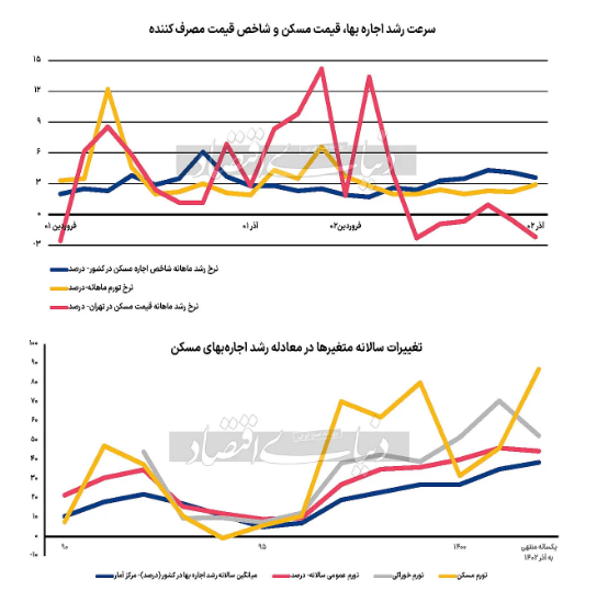 در بازار اجاره مسکن چه خبر است؟ / جزئیات تغییرات ماهانه اجارهبها در کشور در بازار اجاره مسکن چه خبر است؟ / جزئیات تغییرات ماهانه اجارهبها در کشور