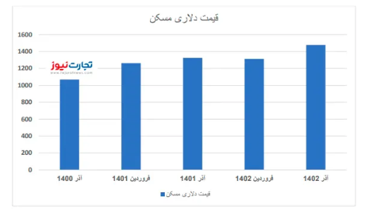 قیمت دلاری مسکن در دولت سیزدهم چقدر رشد کرد؟ قیمت دلاری مسکن در دولت سیزدهم چقدر رشد کرد؟