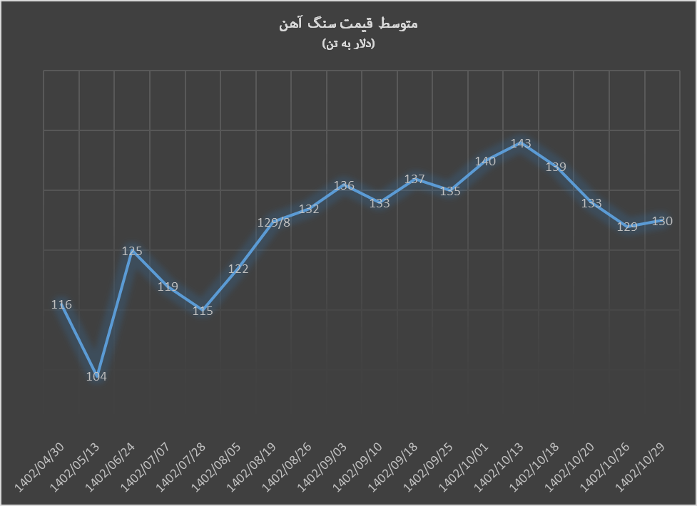 بازگشت نرخ سنگ آهن به ۱۳۰ دلار بازگشت نرخ سنگ آهن به ۱۳۰ دلار