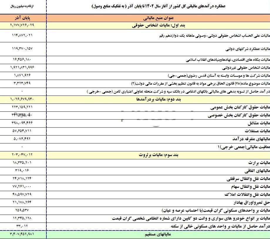 چقدر مالیات تا پایان آذر‌ماه وصول شد؟/ آستان قدس ۱۸۷ میلیار تومان مالیات داد + جدول