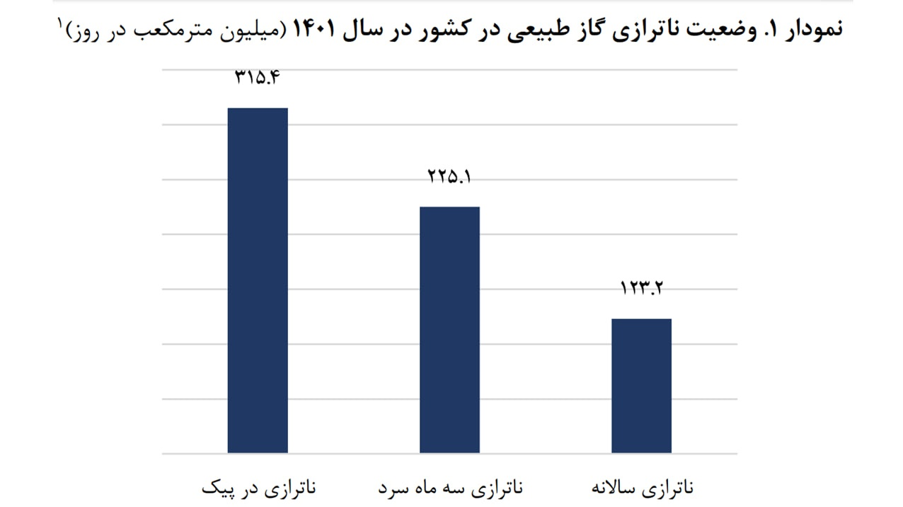 دوسوم نیاز گازی کشور از سال ۱۴۲۰ قابل تأمین نیست دوسوم نیاز گازی کشور از سال ۱۴۲۰ قابل تأمین نیست