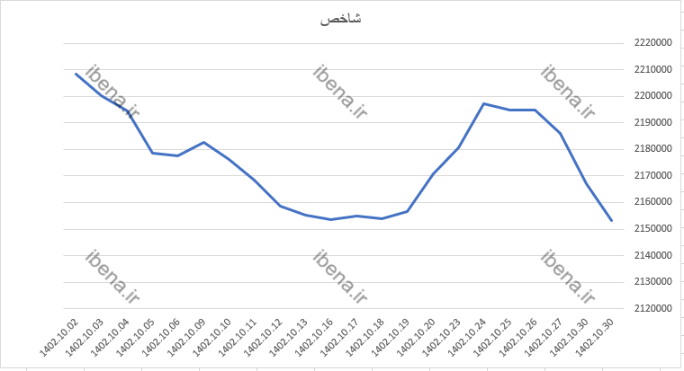 افت ۱۳ هزار واحدی شاخص کل بورس در اولین روز بهمن افت ۱۳ هزار واحدی شاخص کل بورس در اولین روز بهمن