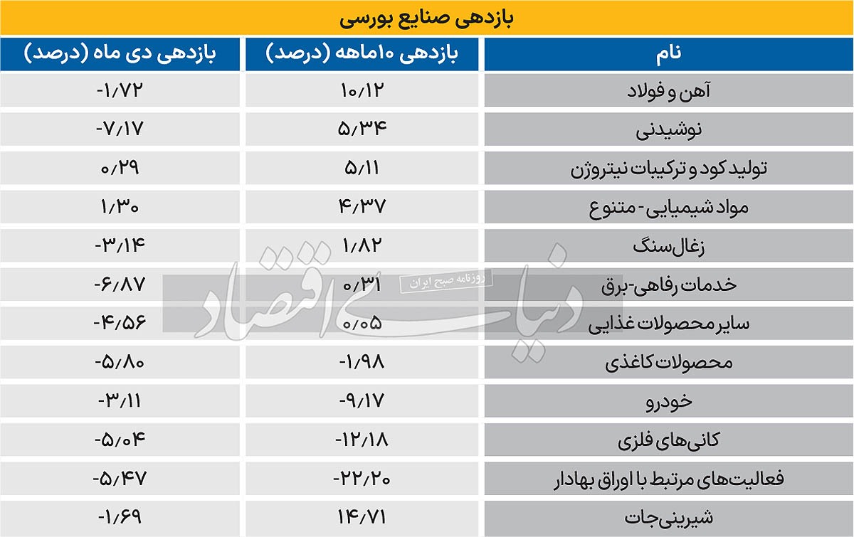 توجه بورس به سود دلاری