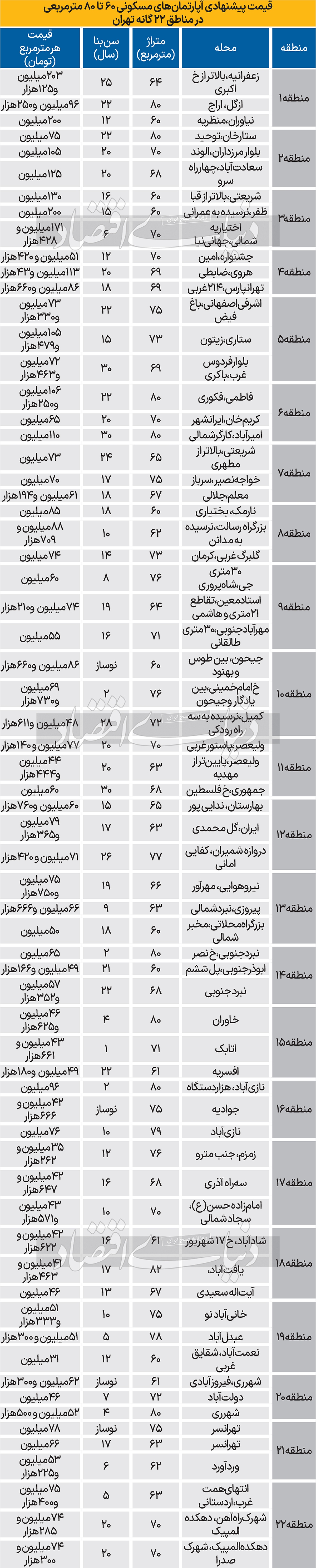 قیمت پیشنهادی مسکن میان‌متراژ در تهران