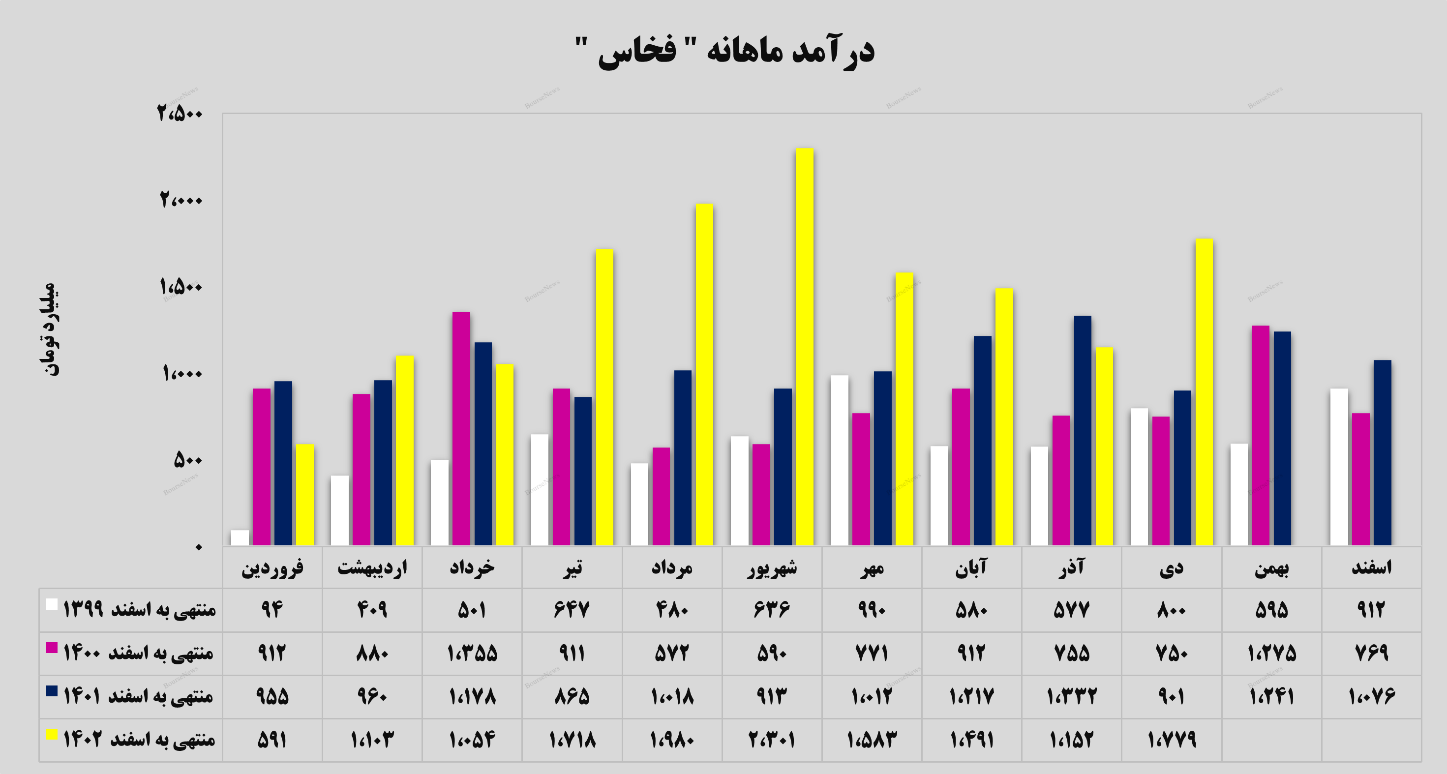 رشد ۵۴ درصدی رشد ۵۴ درصدی