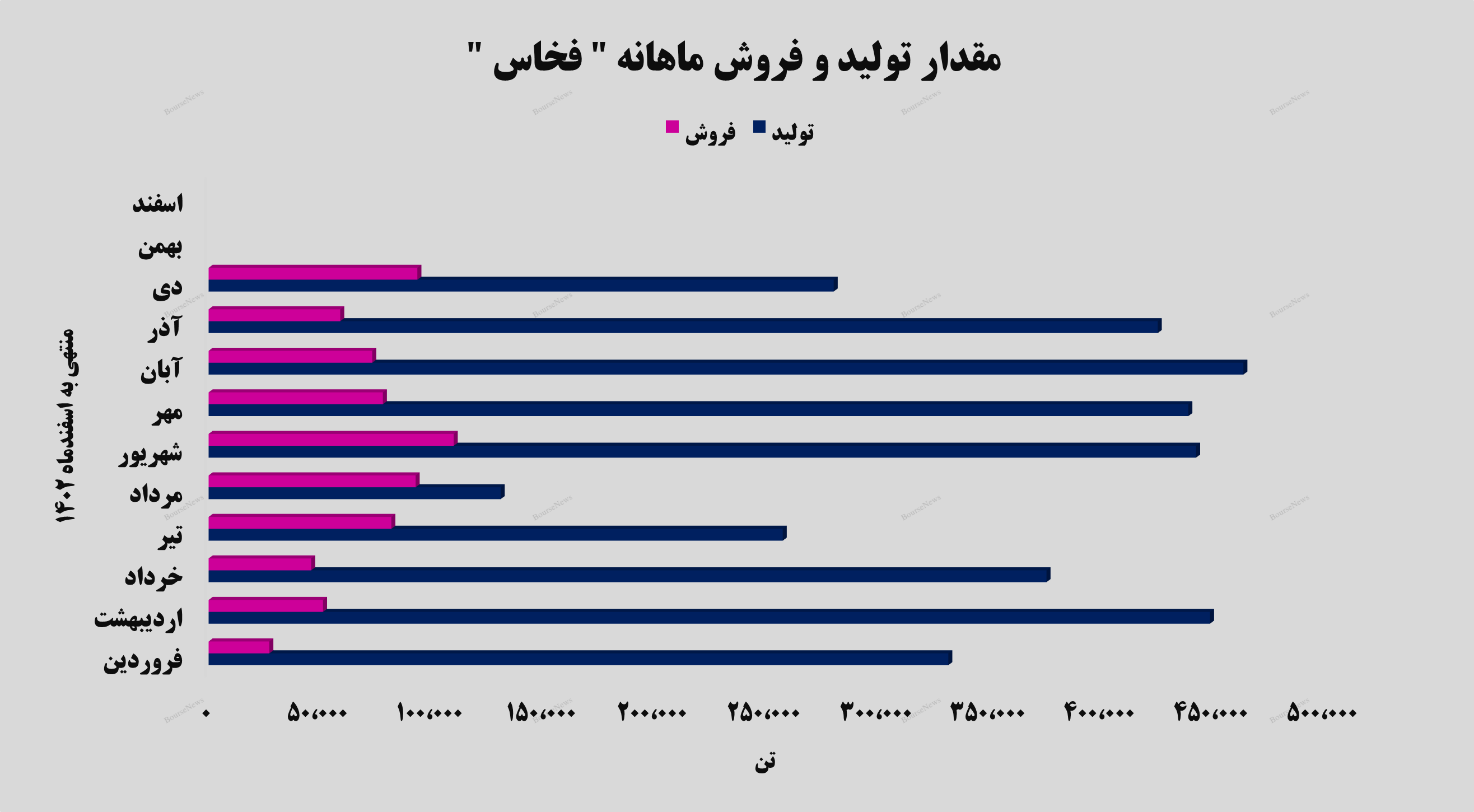 رشد ۵۴ درصدی رشد ۵۴ درصدی