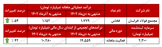 رشد ۵۴ درصدی رشد ۵۴ درصدی