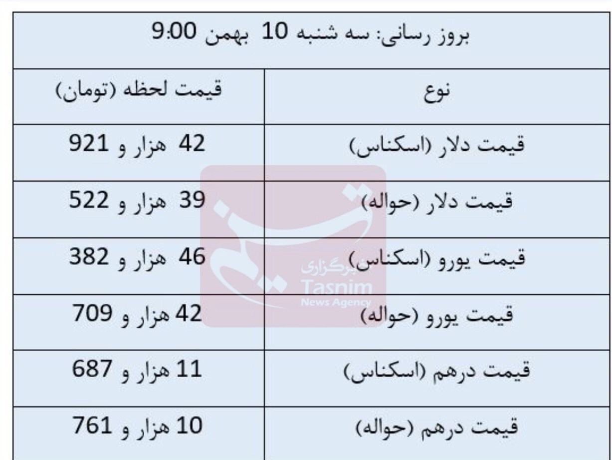 قیمت روز ارزهای مبادلهای/ دلار ثابت ماند قیمت روز ارزهای مبادلهای/ دلار ثابت ماند