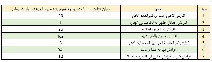 جزئیات افزایش ۱۰۰ همتی سقف بودجه ۱۴۰۳ با مصوبات مجلس + جدول