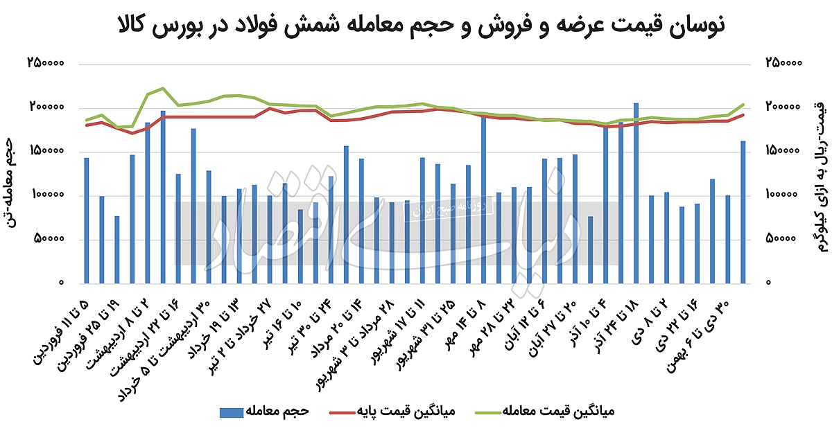 خروج موقتی بازار فولاد از حالت رکود؟ خروج موقتی بازار فولاد از حالت رکود؟