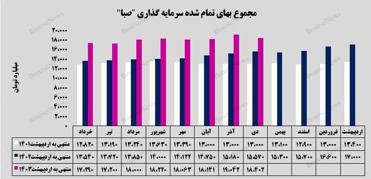 رشد ۳۳ درصدی ارزش بازار پرتفوی بورسی رشد ۳۳ درصدی ارزش بازار پرتفوی بورسی