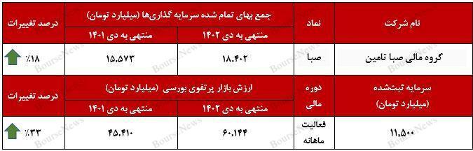 رشد ۳۳ درصدی ارزش بازار پرتفوی بورسی رشد ۳۳ درصدی ارزش بازار پرتفوی بورسی