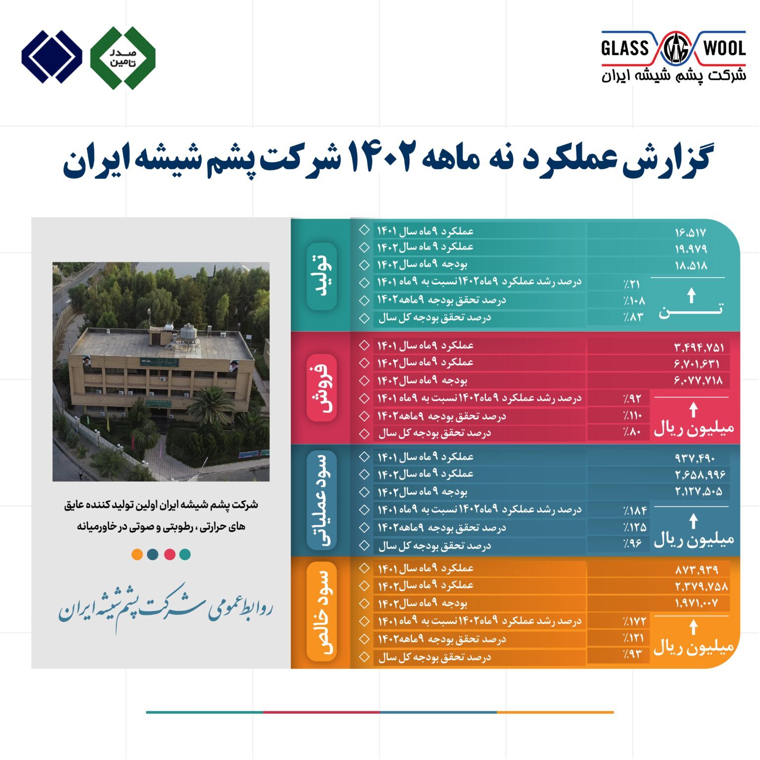 جلسه ارزیابی عملکرد ۹ ماهه شرکت پشم شیشه ایران برگزار شد جلسه ارزیابی عملکرد ۹ ماهه شرکت پشم شیشه ایران برگزار شد
