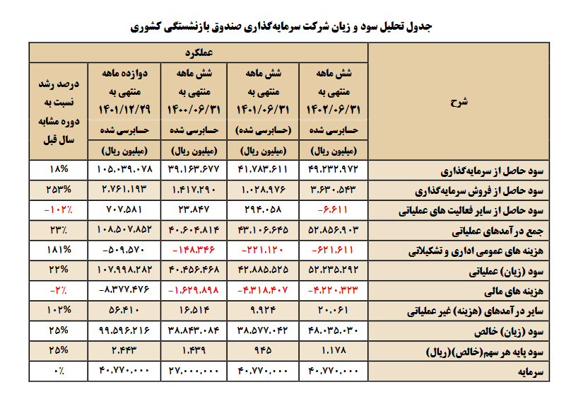 عملکرد امیدبخش و مثبت وصندوق در نیمه اول سال ۱۴۰۲ عملکرد امیدبخش و مثبت وصندوق در نیمه اول سال ۱۴۰۲