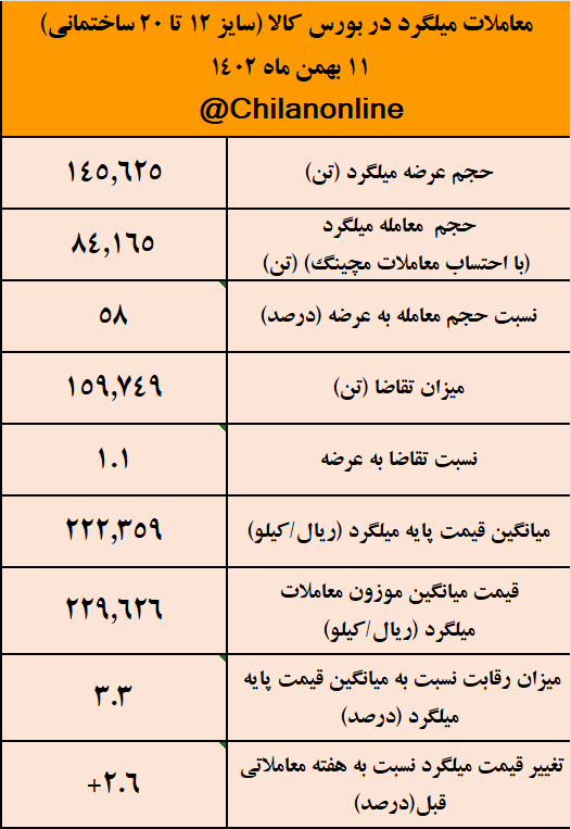 میلگرد در مرز ۲۳ هزار تومان/ نتیجه معاملات میلگرد در بورس کالا میلگرد در مرز ۲۳ هزار تومان/ نتیجه معاملات میلگرد در بورس کالا
