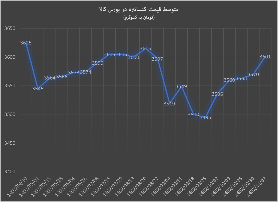 افزایش قیمت کنسانتره و گندله در هفته دوم بهمن افزایش قیمت کنسانتره و گندله در هفته دوم بهمن