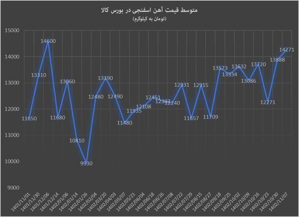 صعود قیمت آهن اسفنجی به کانال ۱۴ هزار تومان صعود قیمت آهن اسفنجی به کانال ۱۴ هزار تومان