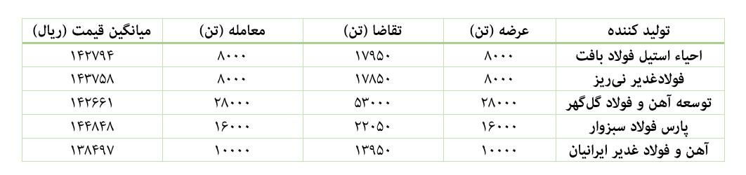 صعود قیمت آهن اسفنجی به کانال ۱۴ هزار تومان صعود قیمت آهن اسفنجی به کانال ۱۴ هزار تومان