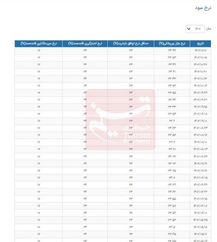 کاهش نرخ بهره بین بانکی+جدول کاهش نرخ بهره بین بانکی+جدول