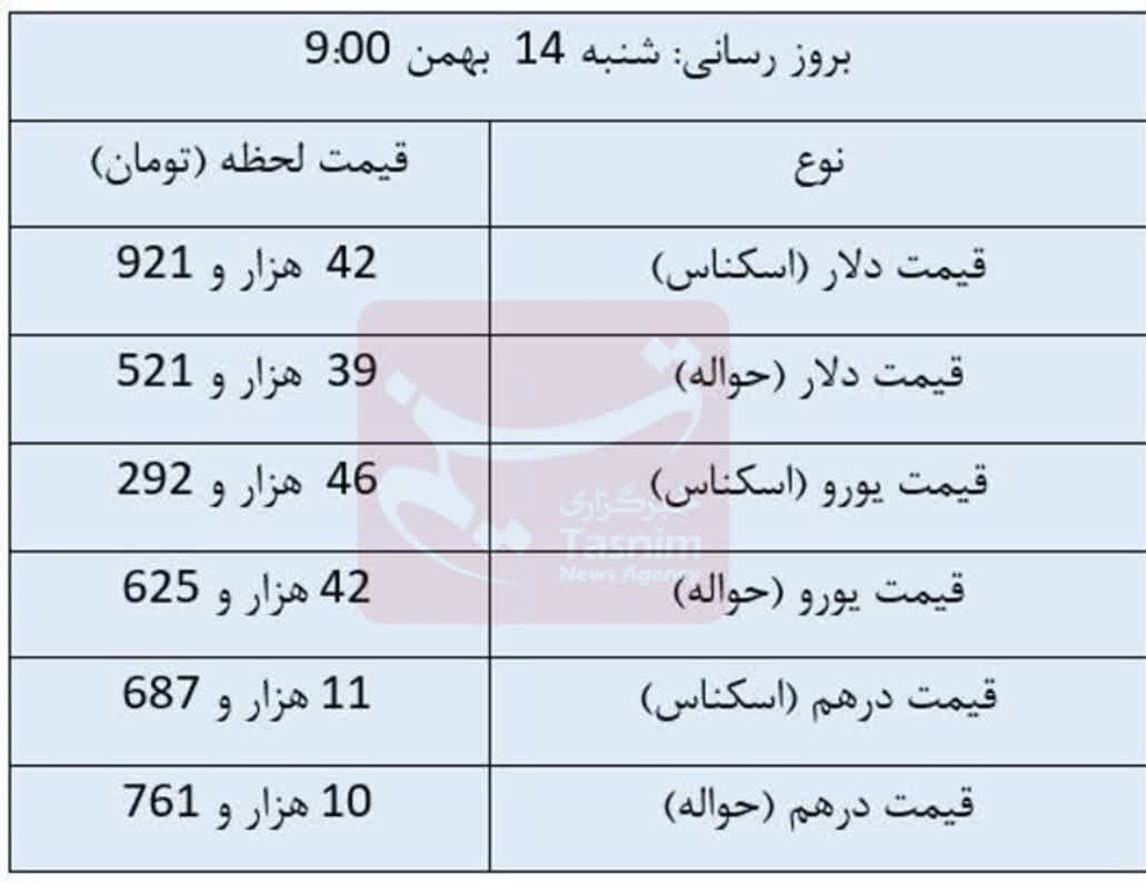 دلار ثابت ماند، یورو ارزان شد دلار ثابت ماند، یورو ارزان شد
