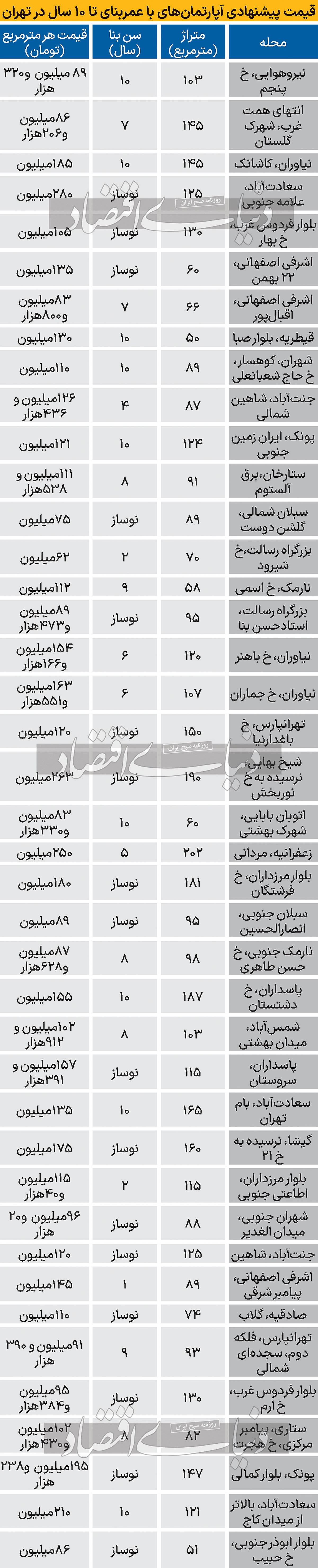 قیمت پیشنهادی آپارتمانهای کمسن تهران قیمت پیشنهادی آپارتمانهای کمسن تهران