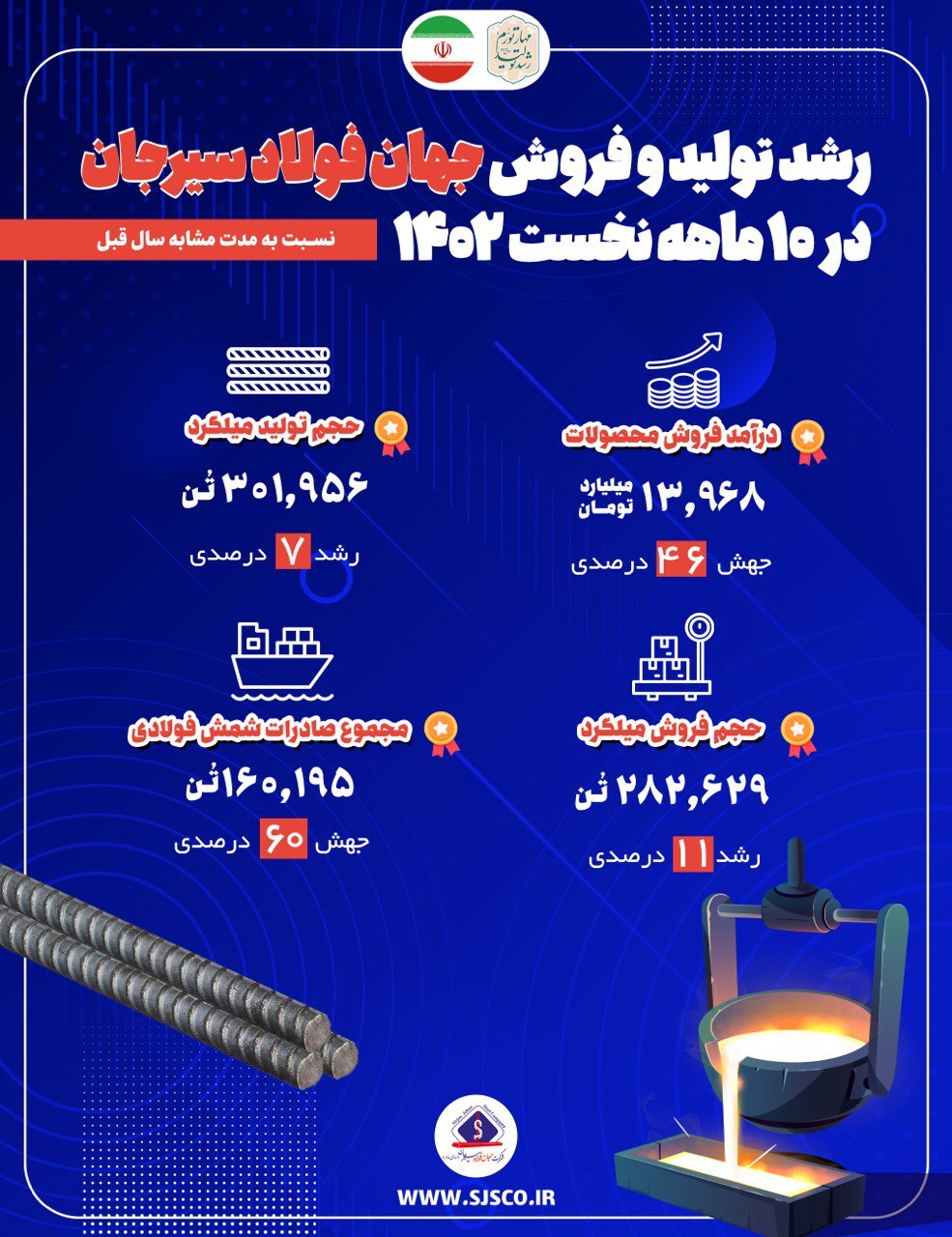 رشد تولید و فروش جهان فولاد سیرجان در ۱۰ ماهه نخست ۱۴۰۲ رشد تولید و فروش جهان فولاد سیرجان در ۱۰ ماهه نخست ۱۴۰۲