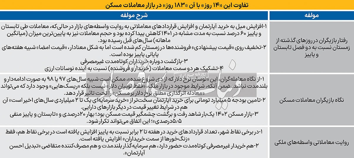 خروج مسکن از سکون ۶ ماهه؟/ نوسانات ارزی بر نبض معاملات مسکن اثر گذاشته است