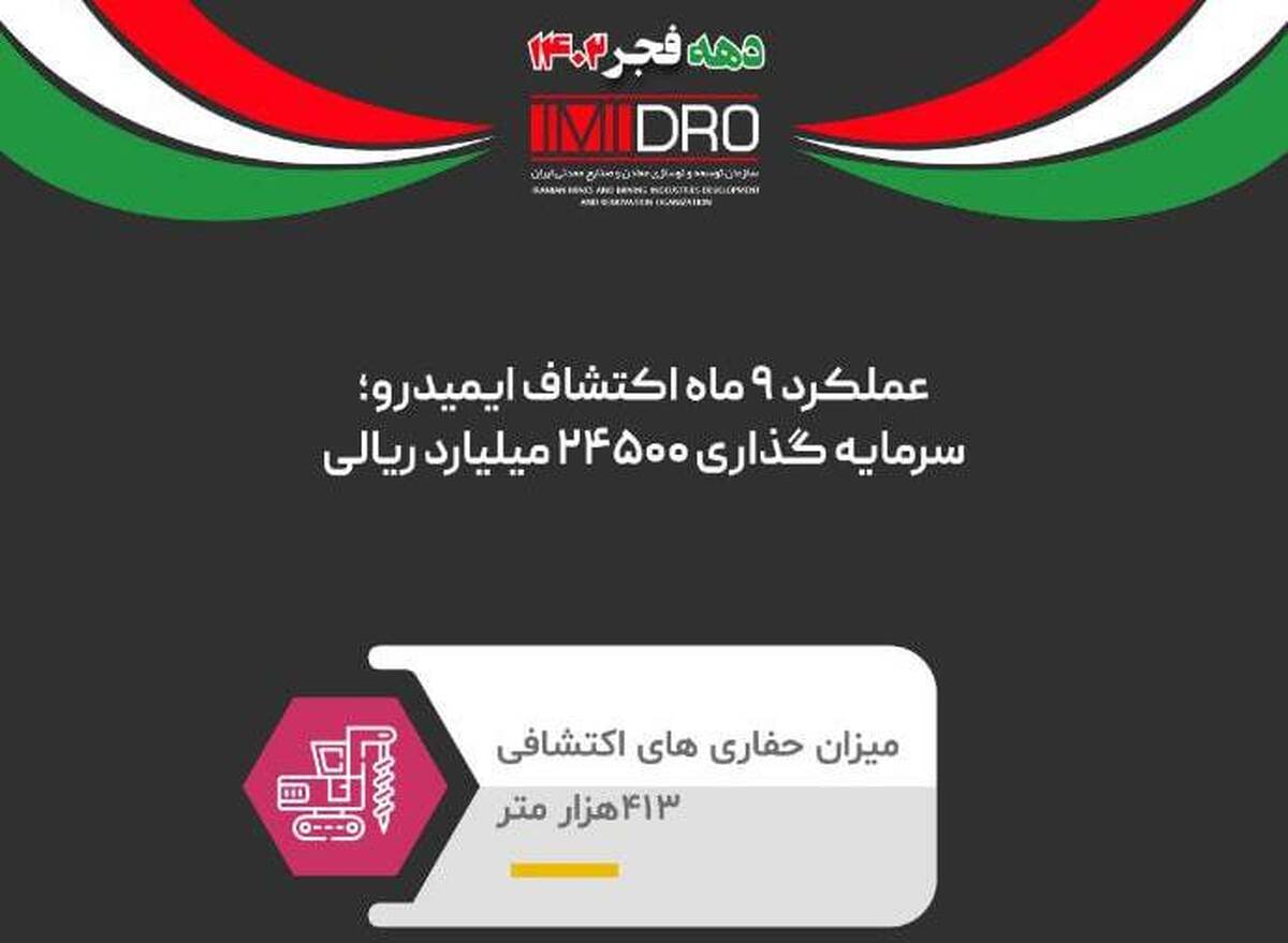سرمایه‌گذاری ۲۴۵۰۰ میلیارد ریالی ایمیدرو در اکتشاف طی ۹ ماه امسال/ تحقق ۹۰ درصد برنامه حفاری تا پایان آذرماه