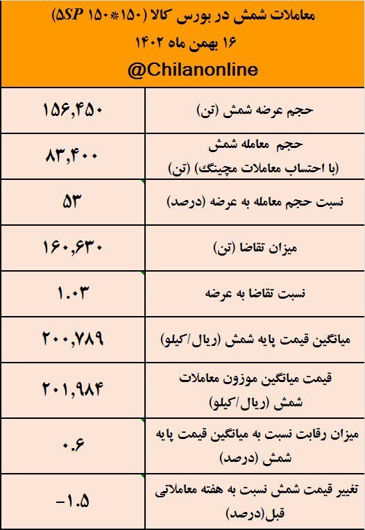 دنده عقب قیمت شمش همگام با دلار/ نتیجه معاملات شمش فولادی در بورس کالا