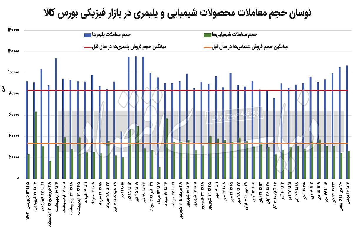زیر و بم رشد بهای پلیمر‌ها