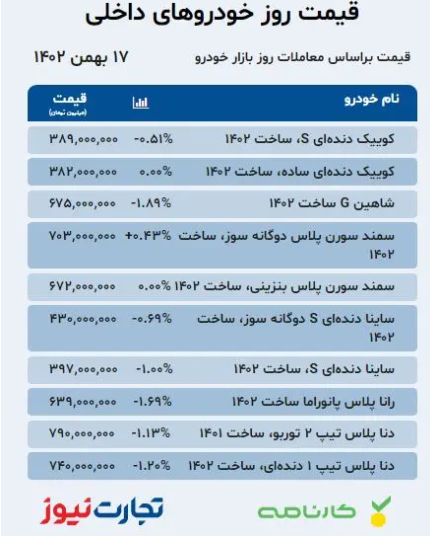 قیمت خودرو ۱۷ بهمن ۱۴۰۲/ کدام خودرو ۵۰ میلیون تومان گران شد؟ قیمت خودرو ۱۷ بهمن ۱۴۰۲/ کدام خودرو ۵۰ میلیون تومان گران شد؟