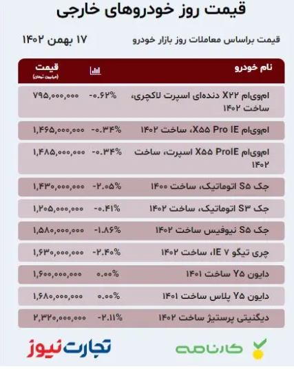 قیمت خودرو ۱۷ بهمن ۱۴۰۲/ کدام خودرو ۵۰ میلیون تومان گران شد؟ قیمت خودرو ۱۷ بهمن ۱۴۰۲/ کدام خودرو ۵۰ میلیون تومان گران شد؟