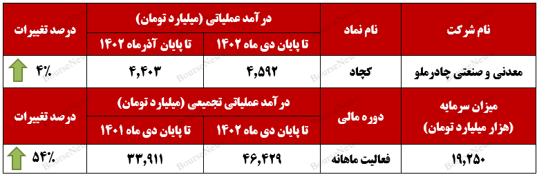 دیماه، پایانی بر روند کاهشی درآمدهای دیماه، پایانی بر روند کاهشی درآمدهای