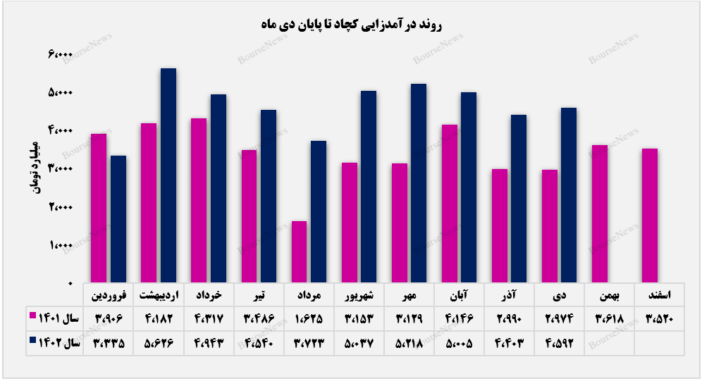 دیماه، پایانی بر روند کاهشی درآمدهای دیماه، پایانی بر روند کاهشی درآمدهای