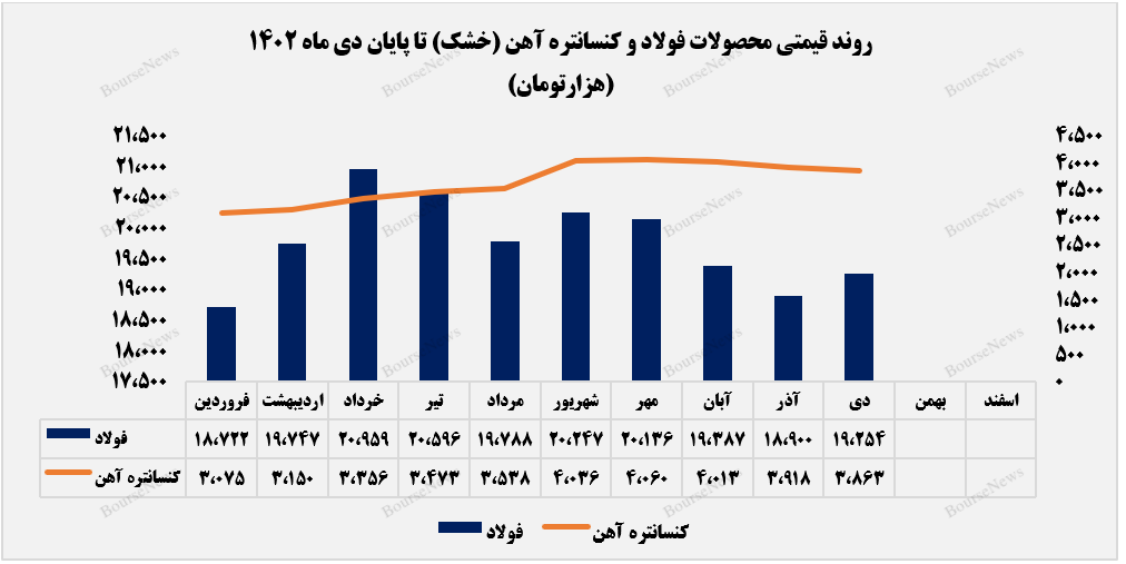 دیماه، پایانی بر روند کاهشی درآمدهای دیماه، پایانی بر روند کاهشی درآمدهای
