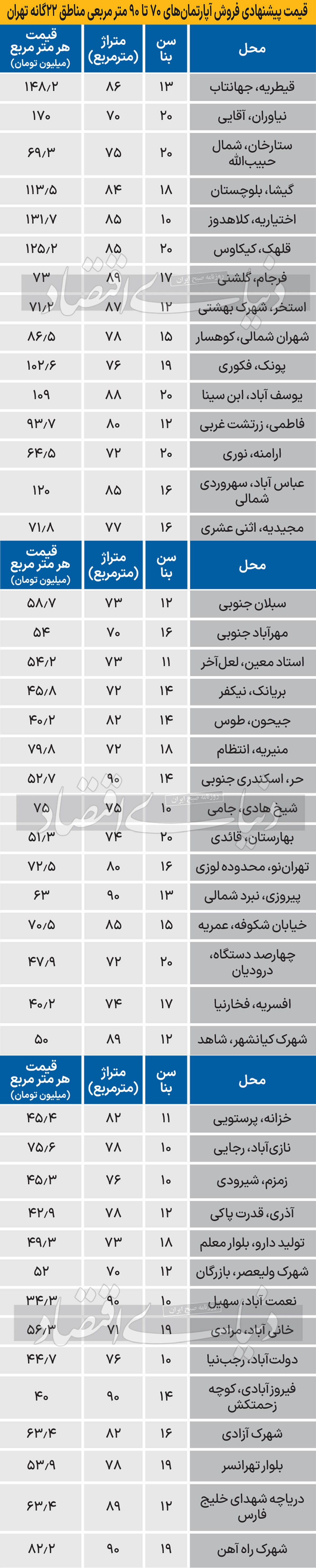 اختلاف قیمت‌ها در بازار مسکن مناطق ۲۲ گانه