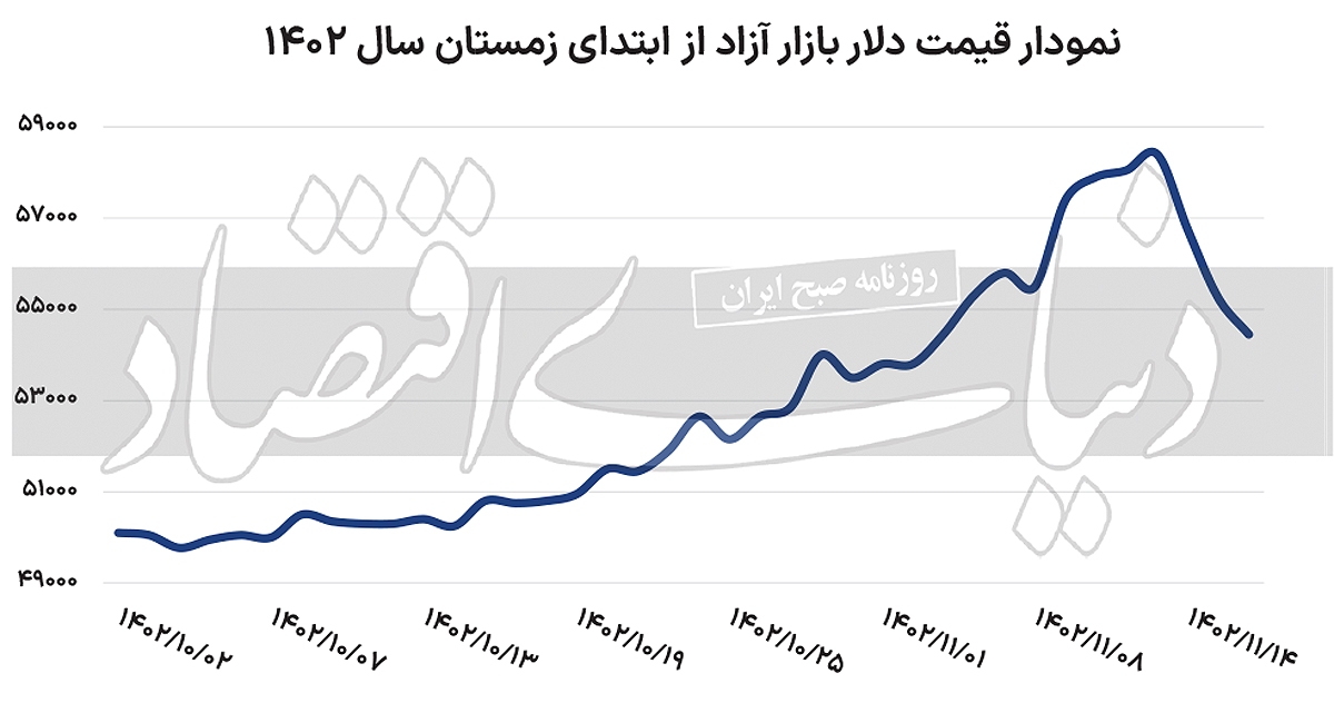 بازگشت پلهای دلار از قله بازگشت پلهای دلار از قله