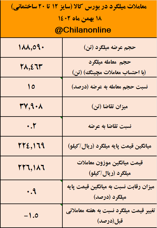 قیمت میلگرد هم به اندازه شمش کاهش یافت/ نتیجه معاملات میلگرد در بورس کالا قیمت میلگرد هم به اندازه شمش کاهش یافت/ نتیجه معاملات میلگرد در بورس کالا
