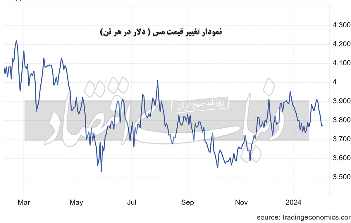 احتمال بازگشت فلز سرخ به مدار رشد احتمال بازگشت فلز سرخ به مدار رشد