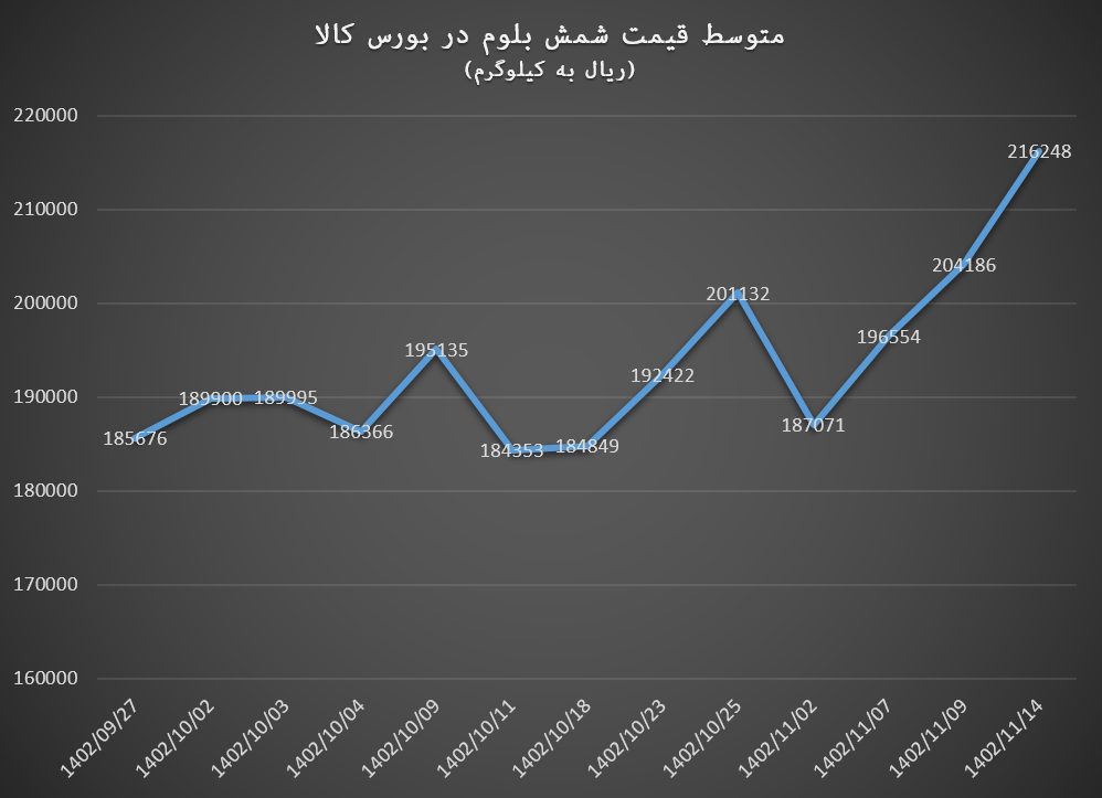 خوشاقبالی زمستانی برای مثلث شمش فولاد، شمش بلوم و تختال C خوشاقبالی زمستانی برای مثلث شمش فولاد، شمش بلوم و تختال C