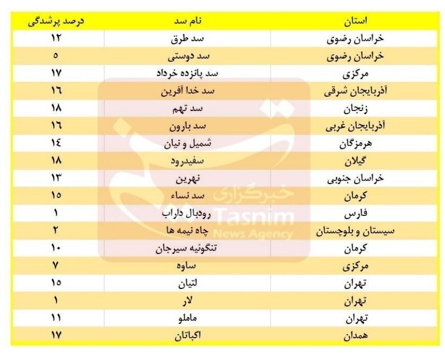 ذخایر آبی کمتر از ۲۰ درصدی ۱۸ سد مهم کشور+جدول ذخایر آبی کمتر از ۲۰ درصدی ۱۸ سد مهم کشور+جدول