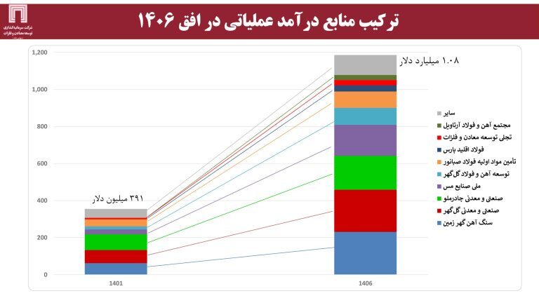 درخشش «ومعادن» در رتبهبندی صد شرکت برتر ایران/ رتبه نخست شاخص فروش به «ومعادن» رسید درخشش «ومعادن» در رتبهبندی صد شرکت برتر ایران/ رتبه نخست شاخص فروش به «ومعادن» رسید