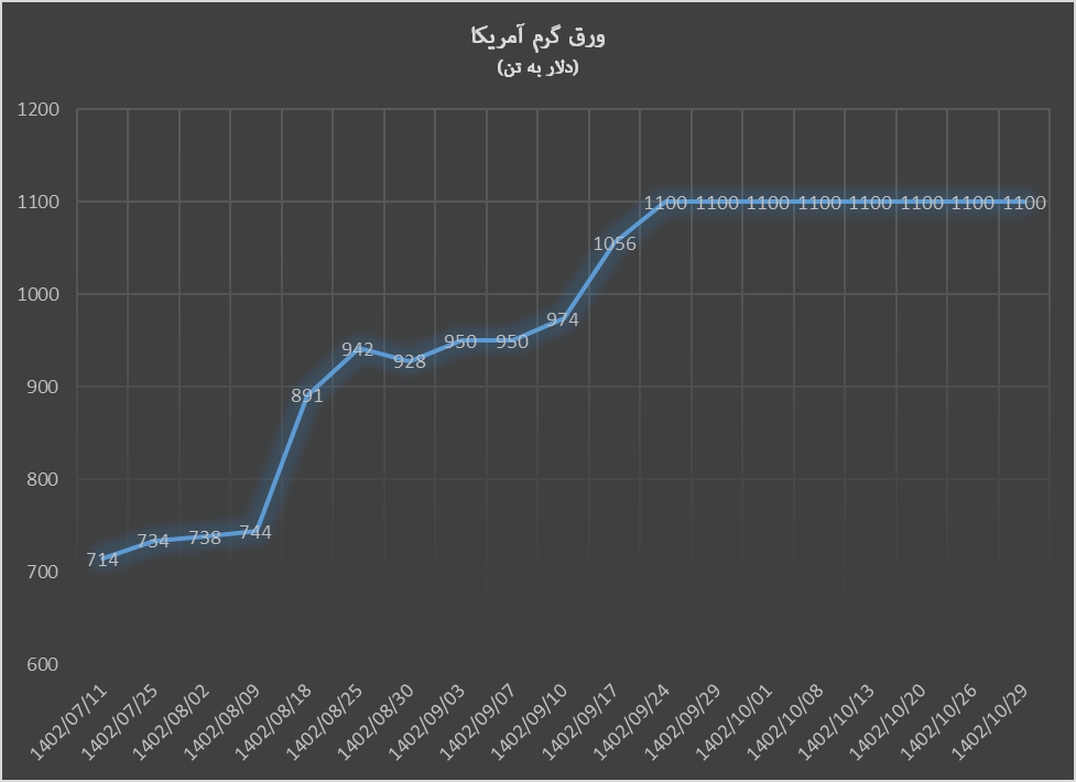 ثبات قیمت محصولات فولادی در هفته ریزشی سنگ آهن ثبات قیمت محصولات فولادی در هفته ریزشی سنگ آهن